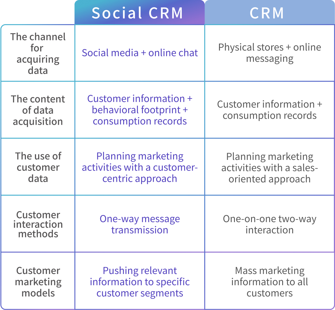 scrm,social crm,Customer relationship management, social customer relationship management, customer tracking, customer management, customer interaction,Precision Marketing,CRM