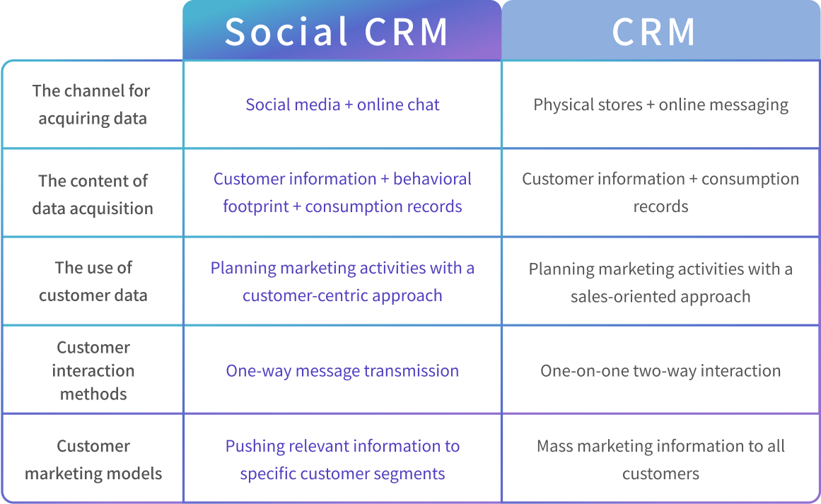 scrm,social crm,Customer relationship management, social customer relationship management, customer tracking, customer management, customer interaction,Precision Marketing,CRM