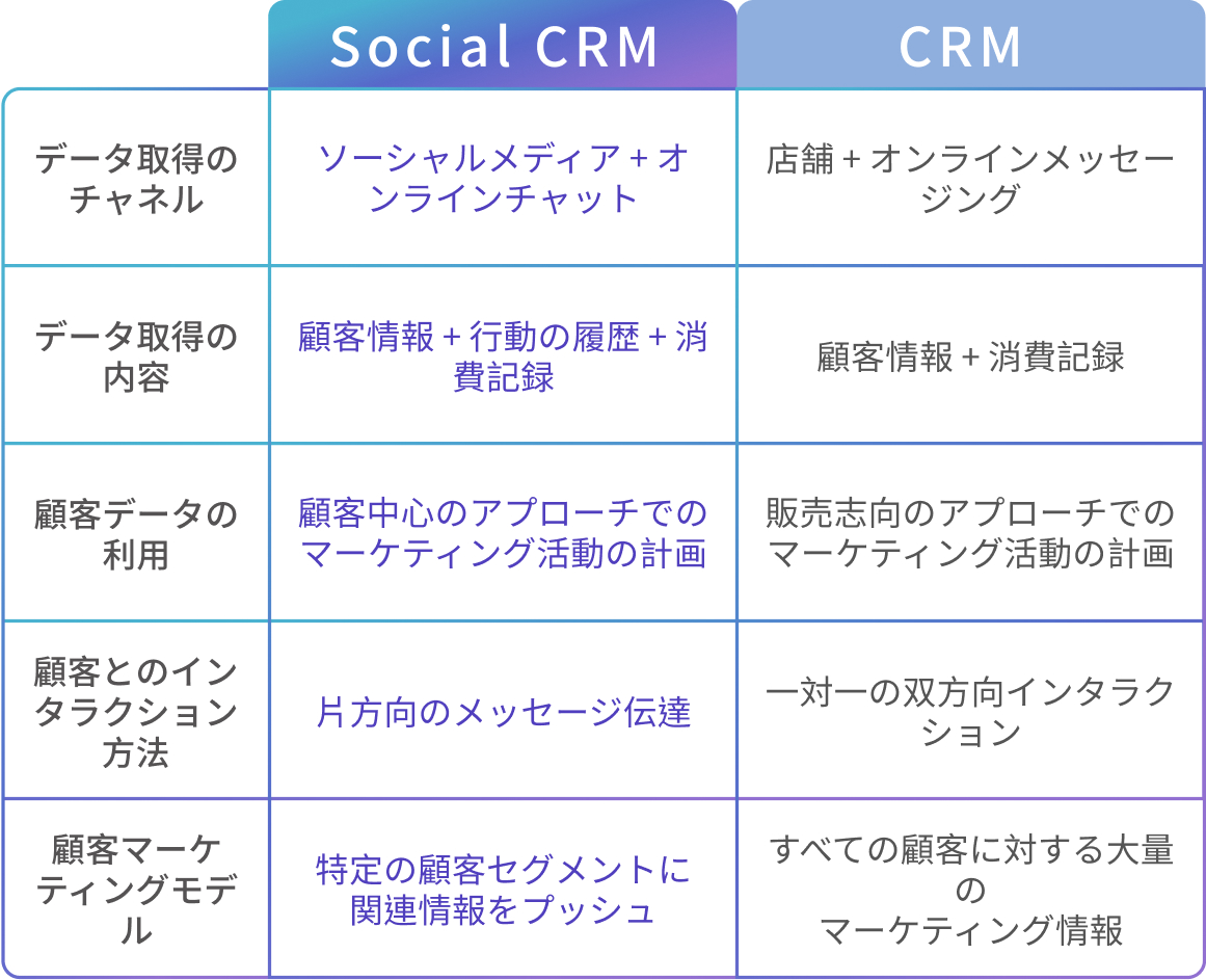 scrm,ソーシャル crm,顧客関係管理,ソーシャル顧客関係管理,顧客追跡,顧客管理,顧客インタラクション,プレシジョン マーケティング,CRM