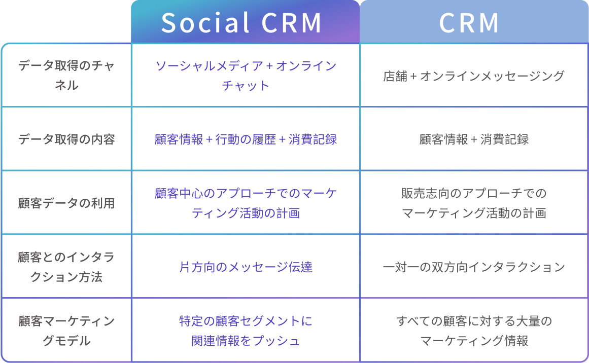 scrm,ソーシャル crm,顧客関係管理,ソーシャル顧客関係管理,顧客追跡,顧客管理,顧客インタラクション,プレシジョン マーケティング,CRM