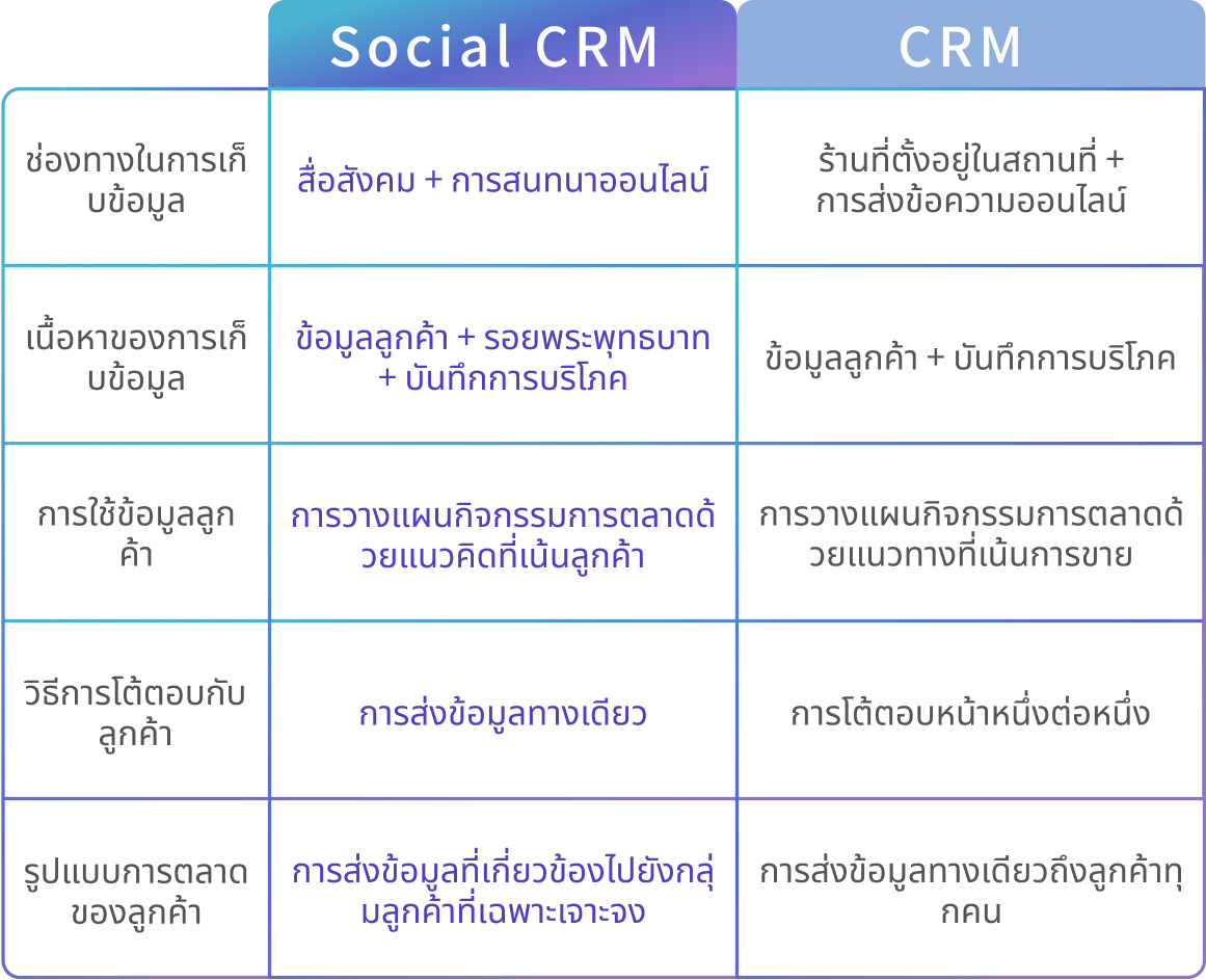 scrm, CRM ทางสังคม, การจัดการลูกค้าสัมพันธ์, การจัดการลูกค้าสัมพันธ์ทางสังคม, การติดตามลูกค้า, การจัดการลูกค้า, การโต้ตอบกับลูกค้า, การตลาดที่แม่นยำ, CRM