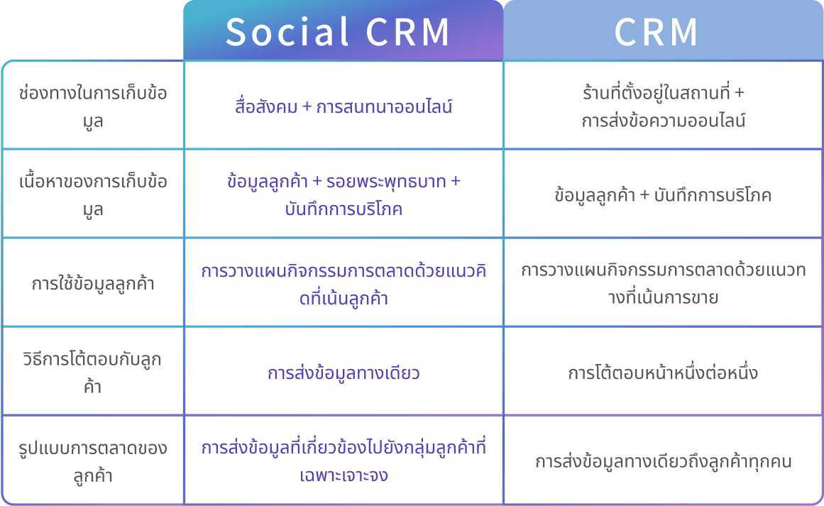 scrm, CRM ทางสังคม, การจัดการลูกค้าสัมพันธ์, การจัดการลูกค้าสัมพันธ์ทางสังคม, การติดตามลูกค้า, การจัดการลูกค้า, การโต้ตอบกับลูกค้า, การตลาดที่แม่นยำ, CRM